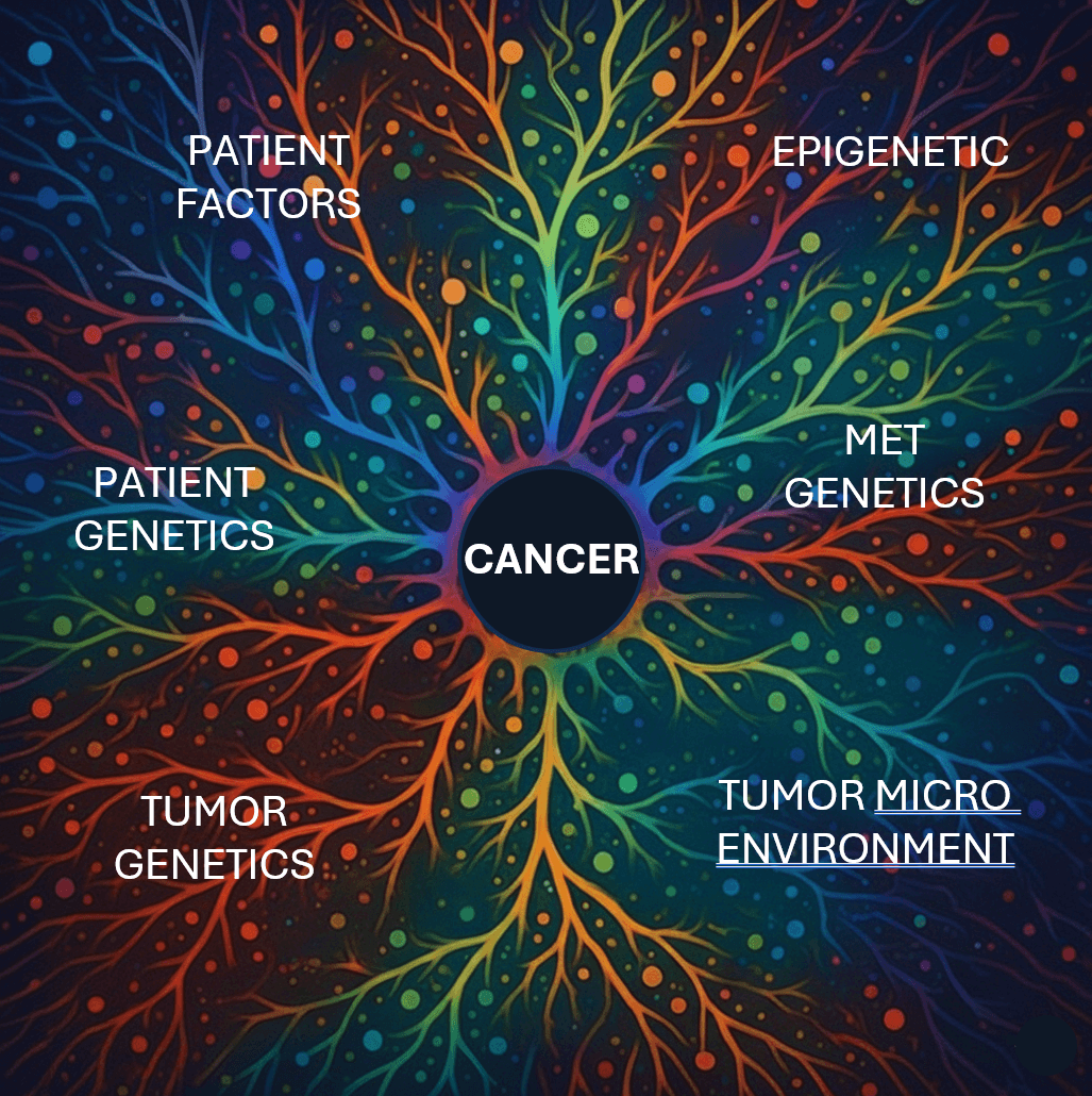Diagram showing the complexity of cancer factors